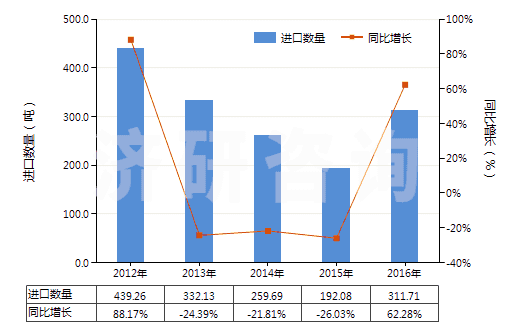 2012-2016年中國金屬鑄造用型箱(HS84801000)進口量及增速統(tǒng)計 2012-2016年中國金屬鑄造用型箱(HS84801000)進口量及增速統(tǒng)計
